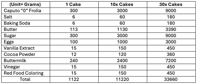 Red Velvet Cake Conversion Chart 